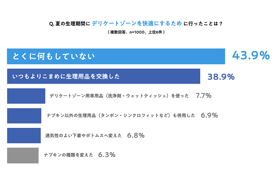 夏の生理期間にデリケートゾーンを快適にするために行ったことは?