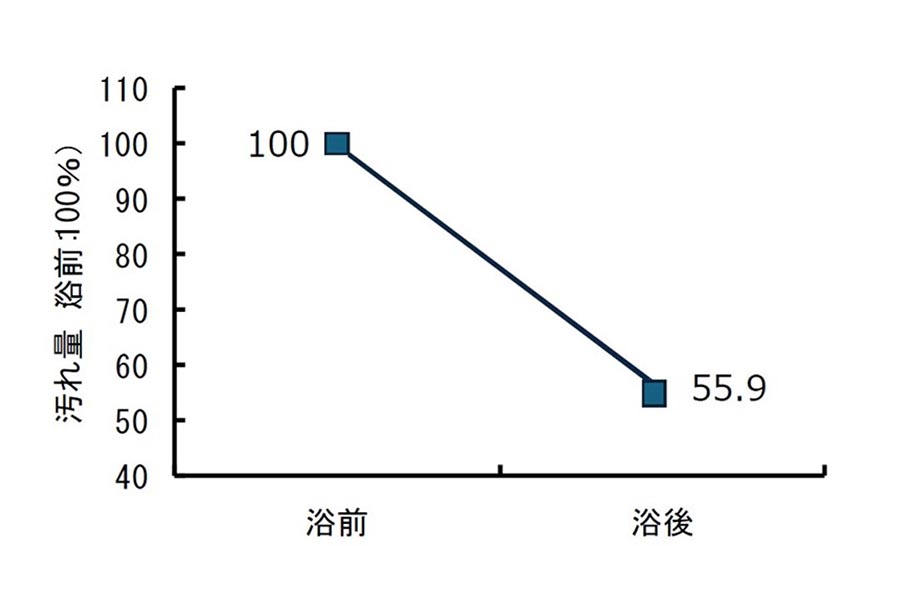41℃のお湯を張った湯舟に5分間、入浴するだけで体の汚れは半分近く落ちる【グラフ:浴用剤の皮膚への効果、 Fragrance Journal(2):25-29、1993 を改変】