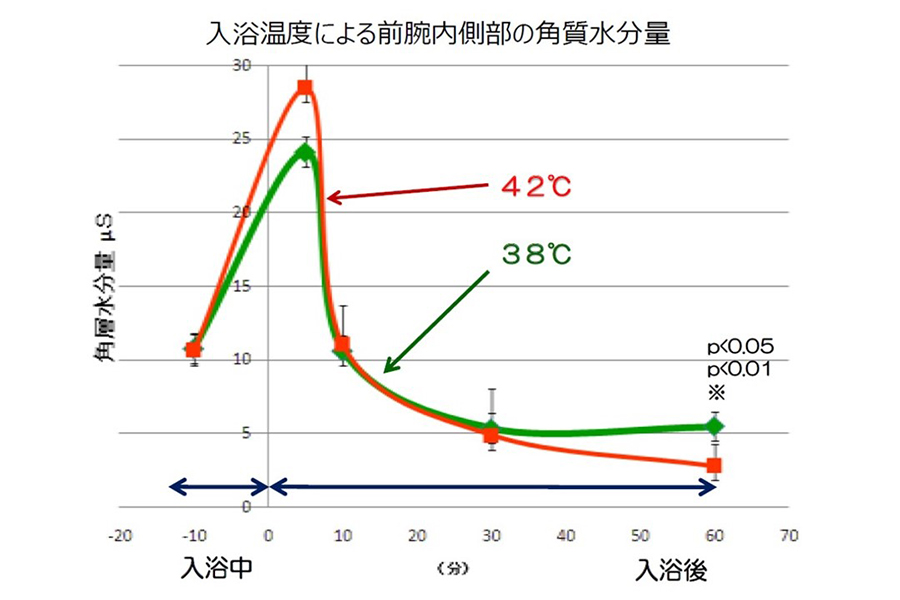 42℃の熱い湯でも、38℃のぬるめの湯でも入浴により角質水分量が上昇するが、浴後10分で入浴前と同等の角質水分量となり、その後しばらくは乾燥状態となる【出典:「2009年 日本薬学会第130年会」】