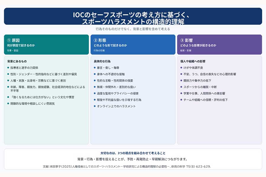 この3つの視点を踏まえて、スポーツ界でハラスメントが起こる背景を考えていきましょう【画像：取材内容と來田（2025）図をもとに作成】